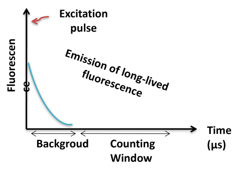 Time-Resolved Fluorescence (TRF)